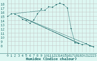 Courbe de l'humidex pour Oron (Sw)