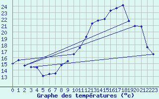 Courbe de tempratures pour Dijon / Longvic (21)