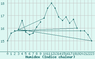 Courbe de l'humidex pour Figari (2A)