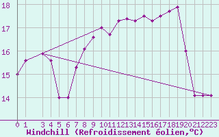 Courbe du refroidissement olien pour Hadera Port