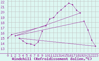 Courbe du refroidissement olien pour Dijon / Longvic (21)