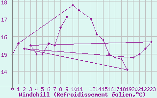 Courbe du refroidissement olien pour Hoburg A