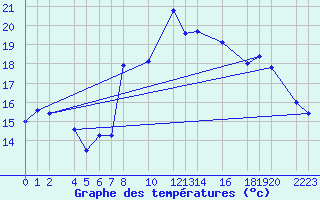 Courbe de tempratures pour guilas