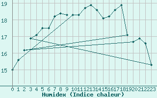 Courbe de l'humidex pour Crozon (29)