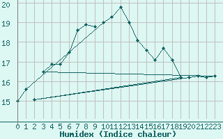 Courbe de l'humidex pour Werl