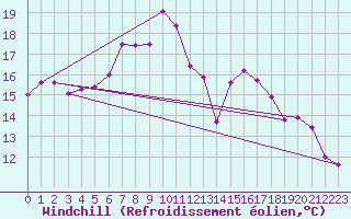 Courbe du refroidissement olien pour Boscombe Down