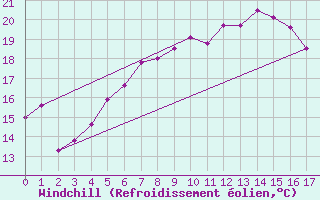Courbe du refroidissement olien pour Sydfyns Flyveplads