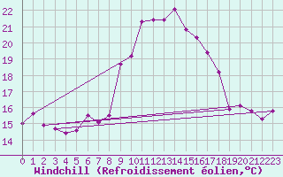 Courbe du refroidissement olien pour Cap Corse (2B)