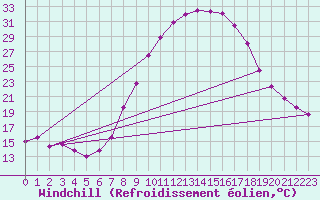 Courbe du refroidissement olien pour Reinosa