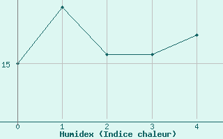 Courbe de l'humidex pour Aelvdalen