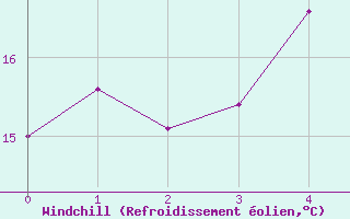 Courbe du refroidissement olien pour Korsnas Bredskaret