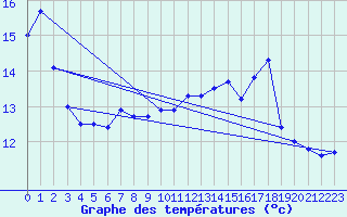 Courbe de tempratures pour Bares