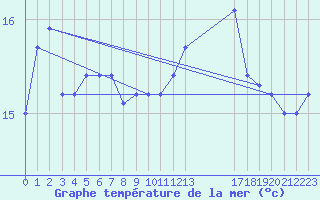 Courbe de temprature de la mer  pour le bateau EUCFR06