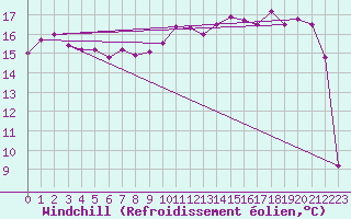 Courbe du refroidissement olien pour Pointe de Socoa (64)