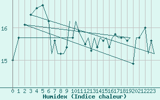 Courbe de l'humidex pour Bournemouth (UK)