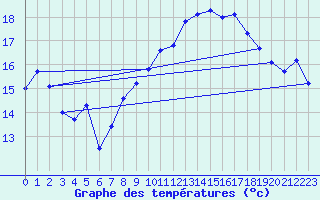 Courbe de tempratures pour Cap Bar (66)