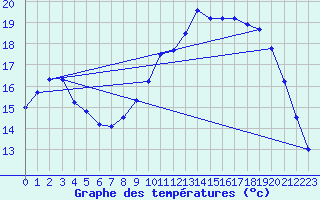 Courbe de tempratures pour Lanvoc (29)