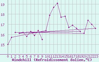 Courbe du refroidissement olien pour Ile Rousse (2B)