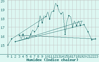 Courbe de l'humidex pour Jersey (UK)