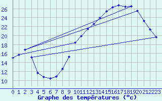 Courbe de tempratures pour Troyes (10)