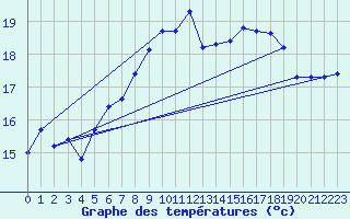 Courbe de tempratures pour Lauwersoog Aws