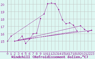 Courbe du refroidissement olien pour Robbia