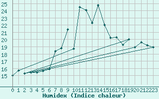 Courbe de l'humidex pour Cimetta