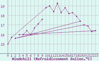 Courbe du refroidissement olien pour Trawscoed