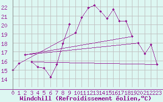 Courbe du refroidissement olien pour Marignane (13)
