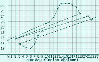 Courbe de l'humidex pour Jan