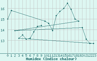 Courbe de l'humidex pour Aultbea