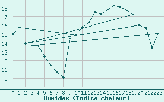 Courbe de l'humidex pour La Rochelle - Aerodrome (17)