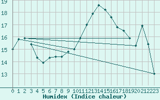 Courbe de l'humidex pour Cap Cpet (83)