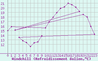 Courbe du refroidissement olien pour Montlimar (26)