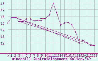 Courbe du refroidissement olien pour Mullingar