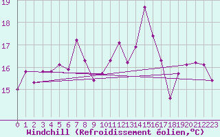 Courbe du refroidissement olien pour Sanary-sur-Mer (83)