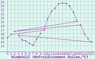 Courbe du refroidissement olien pour Madridejos