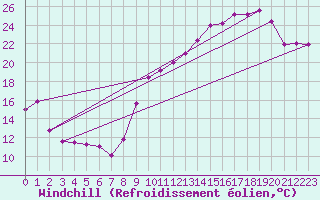 Courbe du refroidissement olien pour Clermont-Ferrand (63)