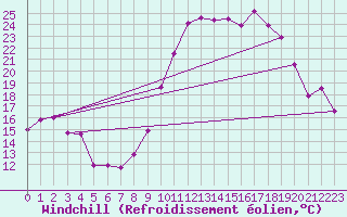 Courbe du refroidissement olien pour Rodez (12)