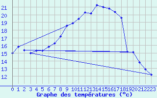 Courbe de tempratures pour Schaafheim-Schlierba