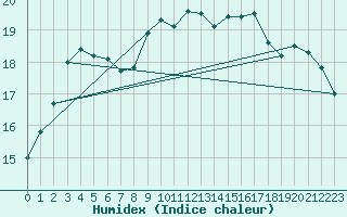 Courbe de l'humidex pour Camborne