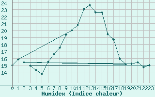 Courbe de l'humidex pour Altomuenster-Maisbru