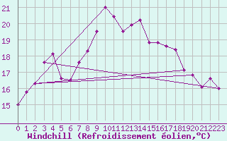 Courbe du refroidissement olien pour Le Talut - Belle-Ile (56)