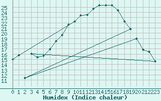 Courbe de l'humidex pour Grossenzersdorf