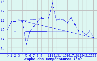 Courbe de tempratures pour Aursjoen