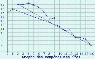 Courbe de tempratures pour Bega Aws