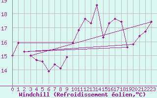 Courbe du refroidissement olien pour Pointe du Raz (29)