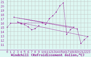 Courbe du refroidissement olien pour Charleville-Mzires (08)