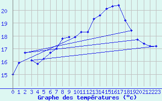 Courbe de tempratures pour Marseille - Saint-Loup (13)