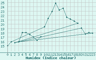 Courbe de l'humidex pour Ploudalmezeau (29)